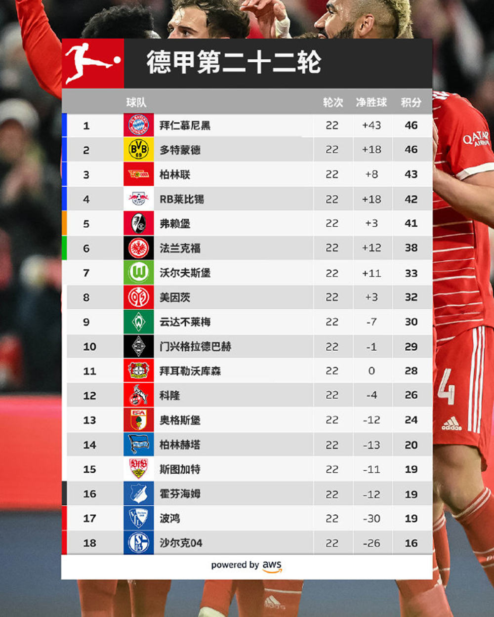 拜仁慕尼黑大胜多特蒙德，领跑积分榜的简单介绍